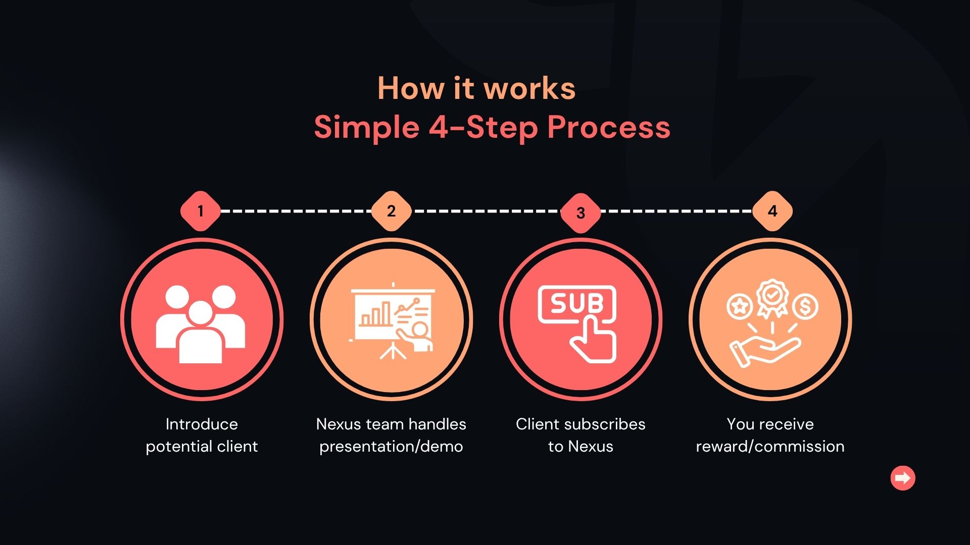 Introduce client → Nexus team handles demo → Client subscribes → Earn rewards